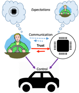 Modeling bi-directional trust in semi-autonomy for improved system performance